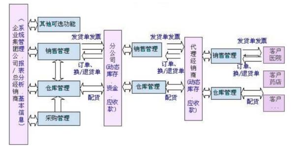 分销渠道管理的主要内容。