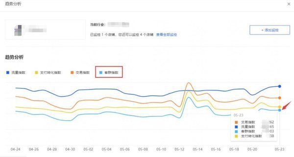 生来自意参谋里说的客群指数指的是什么