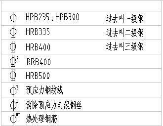 我国热轧钢筋分为几个等级？分别用什么符号表示？