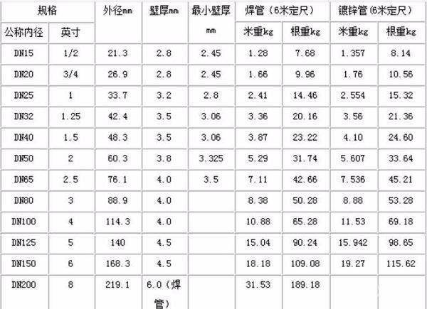 钢筋混凝土管材规格及重量。