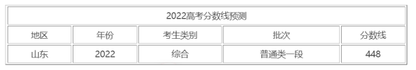 2021山东一本分数线是多少鱼