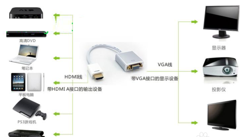 天猫魔盒怎么接接电脑显示器？