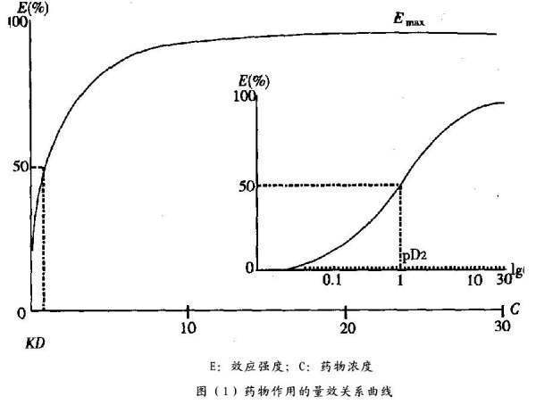 量效曲线的意义