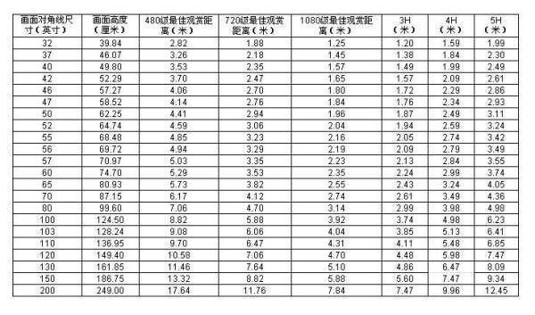 75寸电视最佳观看距离