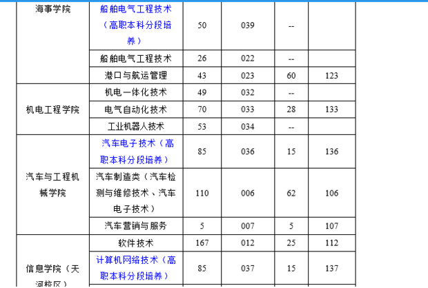 急求广东交通职业技术学院各专业代码