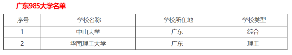 广东省985211大学排名一览表