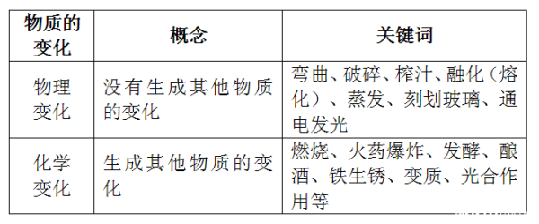 物理变化来自和化学变化的区别和联系360问答是什么