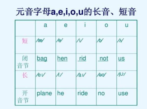 元音字母发音规则口诀是什么？