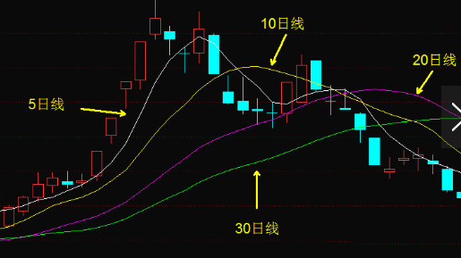 什么是五日线，十日线，三十日线，它们表示什么？