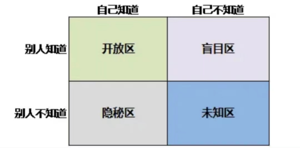 约哈里窗口将沟通时的信息分成了哪些区域