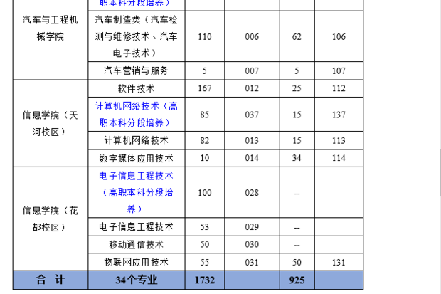 急求广东交通职业技术学院各专业代码