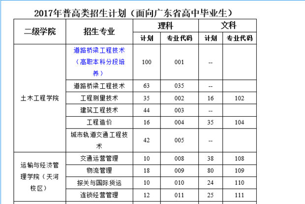 急求广东交通职业技术学院各专业代码