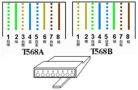 568A和568搞电船激强B的线序是怎样排列的？