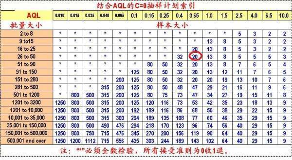 AQL值怎样确定来自