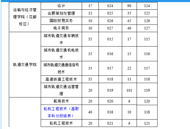 急求广东交通职业技术学院各专业代码