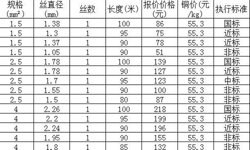 电线平方与直径对照表