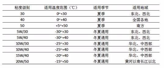 汽车机油的级别来自是怎样分的