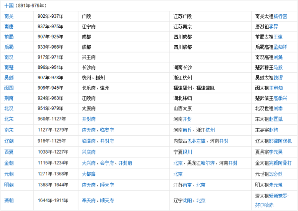 中国历史朝止权叶师代更替表