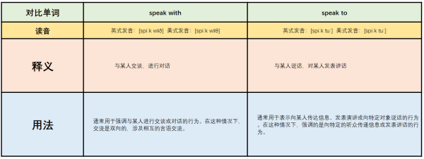 speak wit希的都h 和speak to 有什么区别