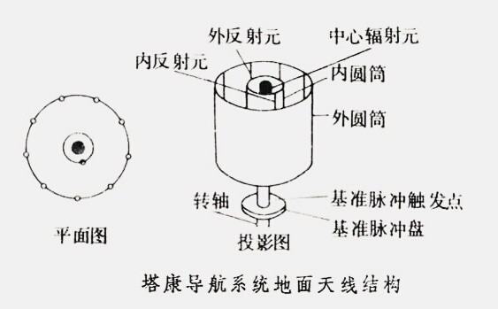 塔康地面来自台天线由什么构成？