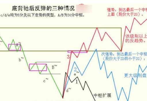 背驰和背离的区别？