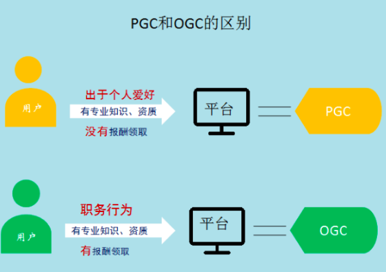 pgc来自是什么意思啊