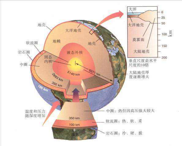 地球圈层莫霍面和古登堡面为什么是不连续的