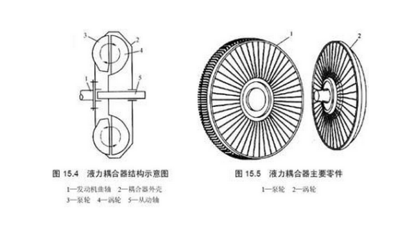 液力耦合器的内部结构图及详细图示说明工作原理