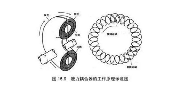 液力耦合器的内部结构图及详细图示说明工作原理