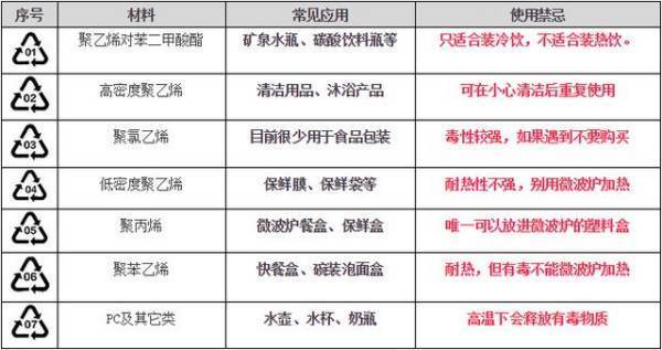 塑料瓶底的数字58是什么意思