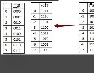 原码 反码 补码怎么转换