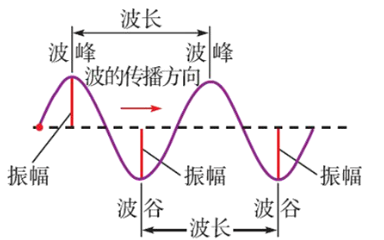 频率，波长与速度之间有什么关系