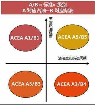 汽车机油的级别来自是怎样分的