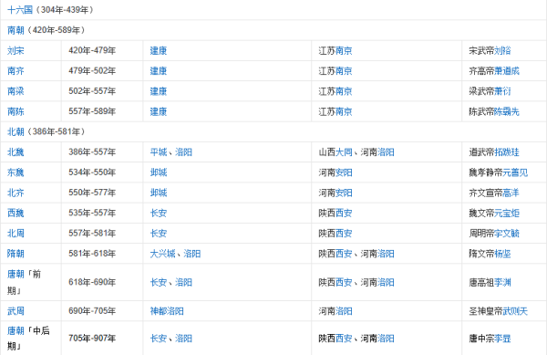 中国历史朝止权叶师代更替表